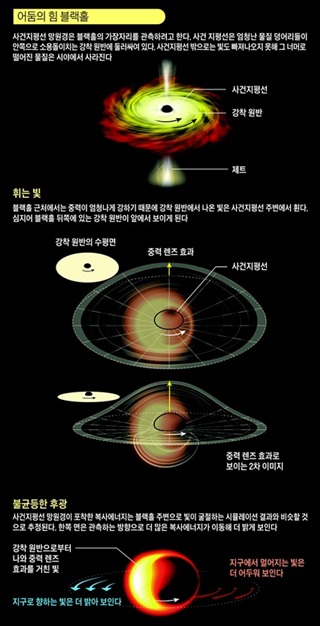 '사건지평선 망원경' 프로젝트 실행