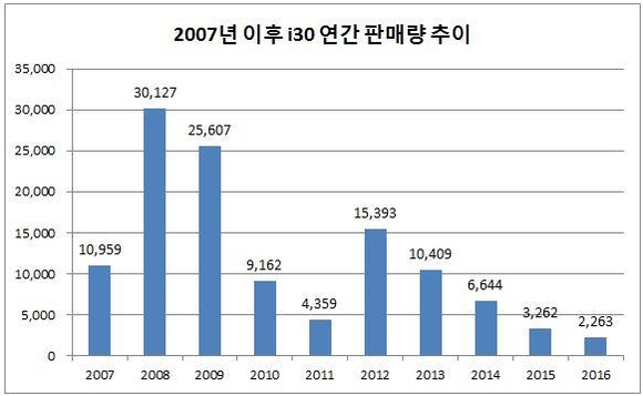 2007년 이후 국내 i30 판매량 추이/현대차 제공