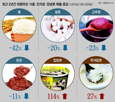 최근 2년간 대형마트 식품·조미료·양념류 매출 증감