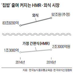 '집밥' 줄며 커지는 HMR·외식 시장