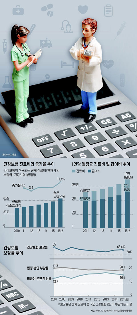 건강보험 진료비와 증가율 추이 외