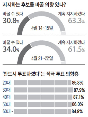 지지하는 후보를 바꿀 의향 있나? 외