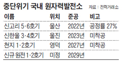 중단위기 국내 원자력발전소 정리 표