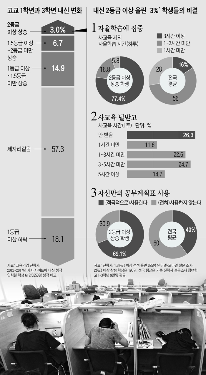 고교 1학년과 3학년 내신 변화 그래프