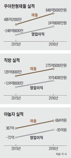 우아한형제들 실적 외