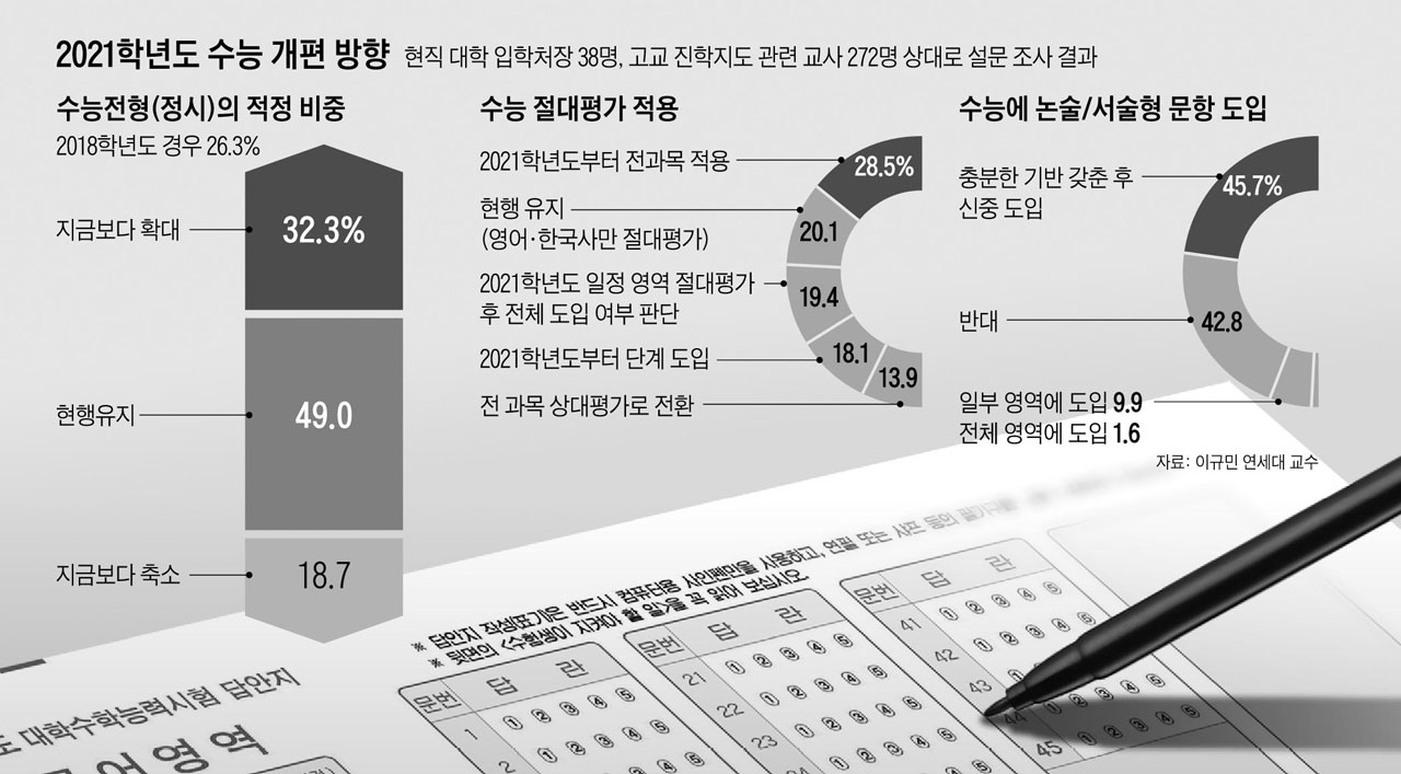 대학 입학처장 80% 