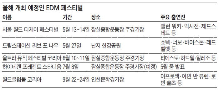 올해 개최 예정인 EDM 페스티벌 일정표
