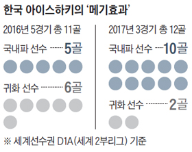 한국 아이스하키의 '메기효과' 정리 표
