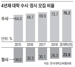 내년 대입, 수시로 76% 선발 '역대 최대'