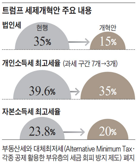 트럼프 세제개혁안 주요 내용