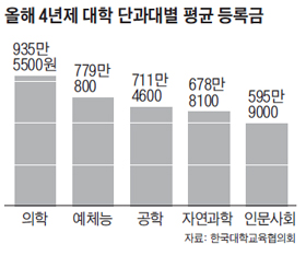 대학 등록금 9년째 동결