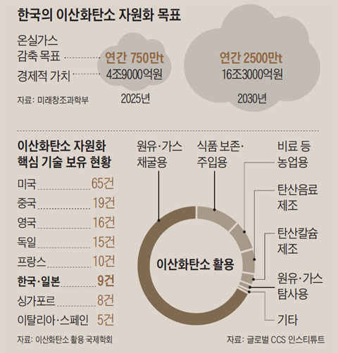 한국의 이산화탄소 자원화 목표