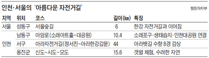 인천·서울의 '아름다운 자전거길'