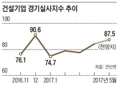 건설기업 경기실사지수 추이