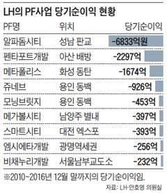 LH의 PF사업 당기순이익 현황