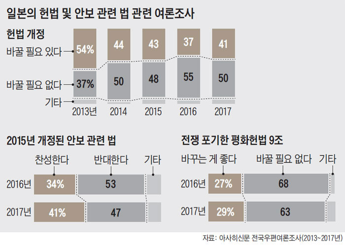 일본의 헌법 및 안보 관련 법 관련 여론조사 외