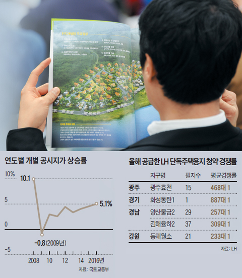 LH(한국토지주택공사)가 주최한 단독주택 용지 공급 설명회에 참석한 예비 투자자가 안내 책자를 살펴보고 있다. 안정적인 월세 수익을 거둘 수 있는 점포 겸용 단독주택이 수익형 부동산으로 주목을 받으면서 LH가 단독주택 용지를 분양할 때마다 청약 경쟁률이 수백대 1에 달한다. 