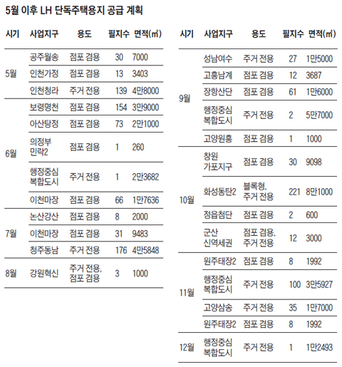 5월 이후 LH 단독주택용지 공급 계획 일정표