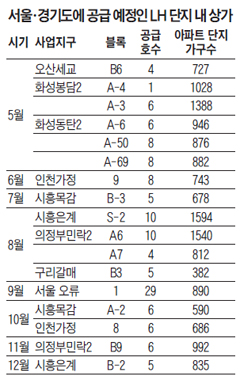 서울, 경기도에 공급 예정인 LH 단지 내 상가 정리 표