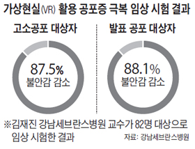 가상현실 활용 공포증 극복 임상 시험 결과 그래프