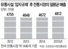 유통시설 '입지규제' 후 전통시장의 일평균 매출