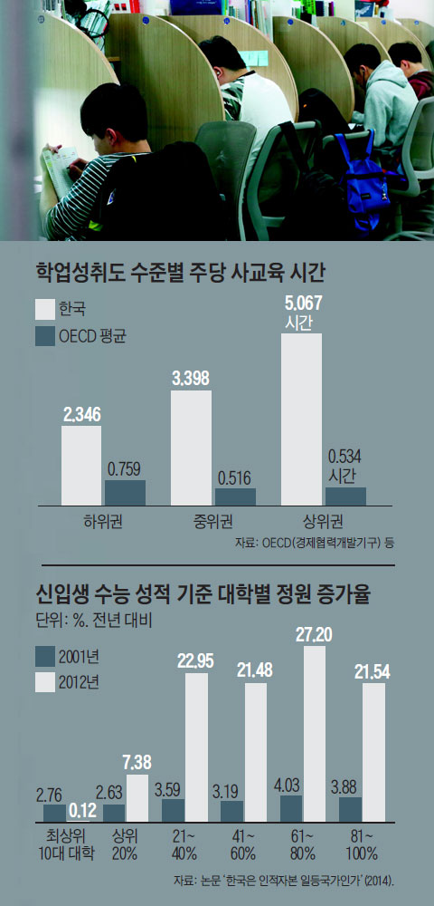 학업성취도 수준별 주당 사교육 시간 외