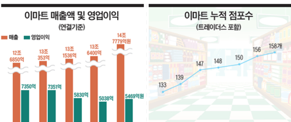 [이코노미조선] 기가 막히는 정용진의 '촉'…피코크·노브랜드 덕에 이마트만 성장