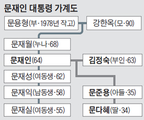 문재인 대통령 가계도