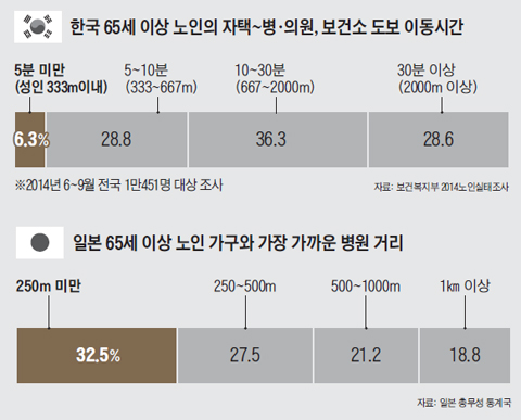 한국과 일본의 65세 이상 노인 가구와 가장 가까운 병원 거리 그래프