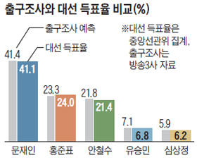 출구조사와 대선 득표율 비교 그래프