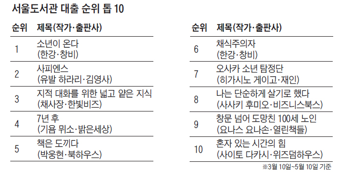 서울도서관 대출 순위표