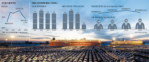 연도별 수출액 추이 외