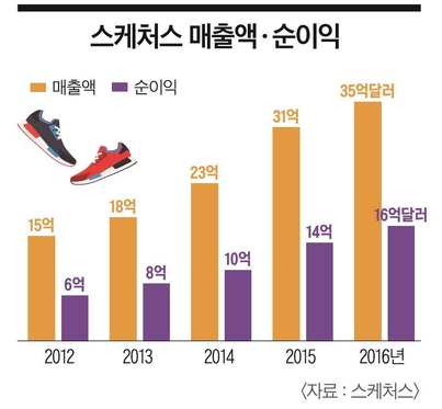 [이코노미조선] 아디다스 제치고 나이키 위협…젊은 소비자 사로잡은 미 신발업체 스케처스