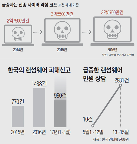 한국의 랜섬웨어 피해신고 건수 그래프