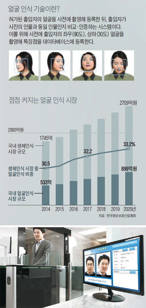 서울 순화동 에스원 본사에서는 '얼굴 인식 인공지능'이 직원들 얼굴을 확인해 자동으로 문을 열어주기 때문에 출입증을 따로 꺼낼 필요가 없다. 