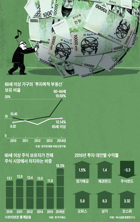 60세 이상 가구의 '투자목적 부동산' 보유 비율 외