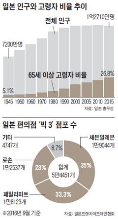 일본 인구와 고령자 비율 추이 그래프