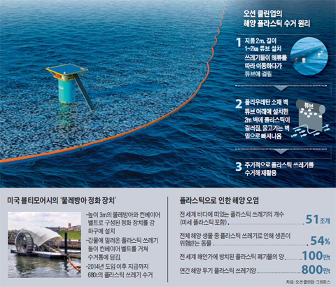 오션 클린업의 해양 플라스틱 수거 원리 설명 그래픽