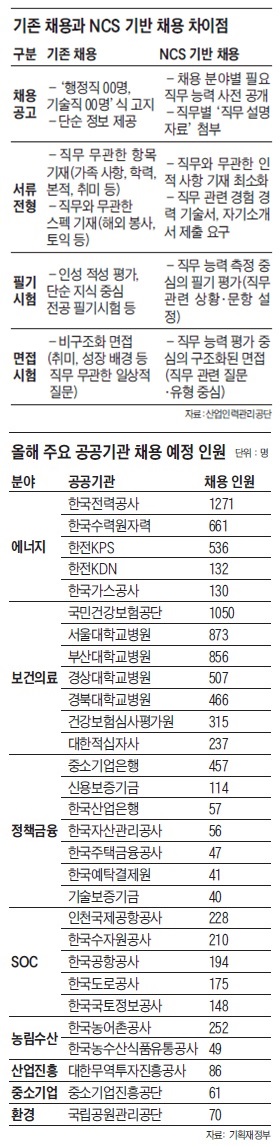 NCS 기반 채용 올해부터 모든 공공기관 적용