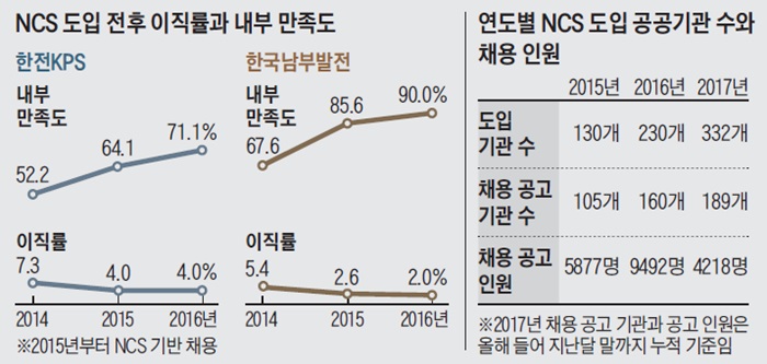 NCS 기반 채용 올해부터 모든 공공기관 적용