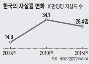 한국의 자살률 변화