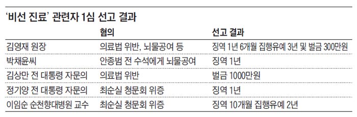 비선 진료 관련자 1심 선고 결과 표