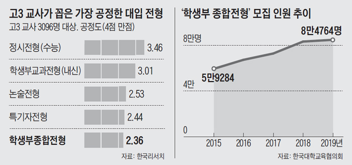 학생부 종합전형 모집 인원 추이 그래프