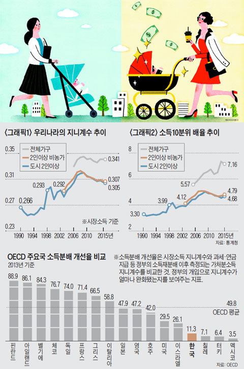 우리나라의 지니계수 추이 외