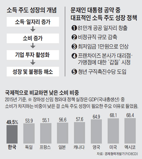 소득 주도 성장의 개념 외