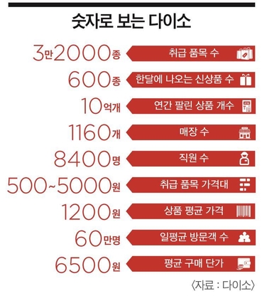 [이코노미조선] "탕진잼" 2030들 지갑 여는 이곳…다이소 3대 핵심 경영 전략