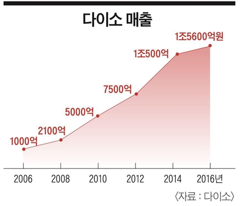 [이코노미조선] "탕진잼" 2030들 지갑 여는 이곳…다이소 3대 핵심 경영 전략