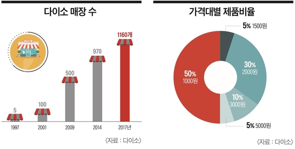 [이코노미조선] "탕진잼" 2030들 지갑 여는 이곳…다이소 3대 핵심 경영 전략