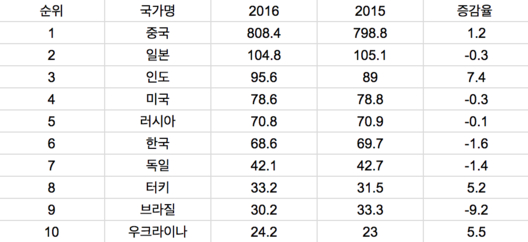 국가별 조강 생산량 순위(단위: 100만톤). /세계철강협회 제공