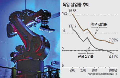 작년 말 완공된 독일의 아디다스 운동화 공장은 센서와 네트워크를 통해 로봇이 작업 방식을 조정해가며 원하는 제품을 생산한다. 연간 50만 켤레를 생산하지만 생산 인력은 10명이다. 24년 만에 독일 내 생산을 재개했지만 일자리는 거의 늘지 않은 것이다. 